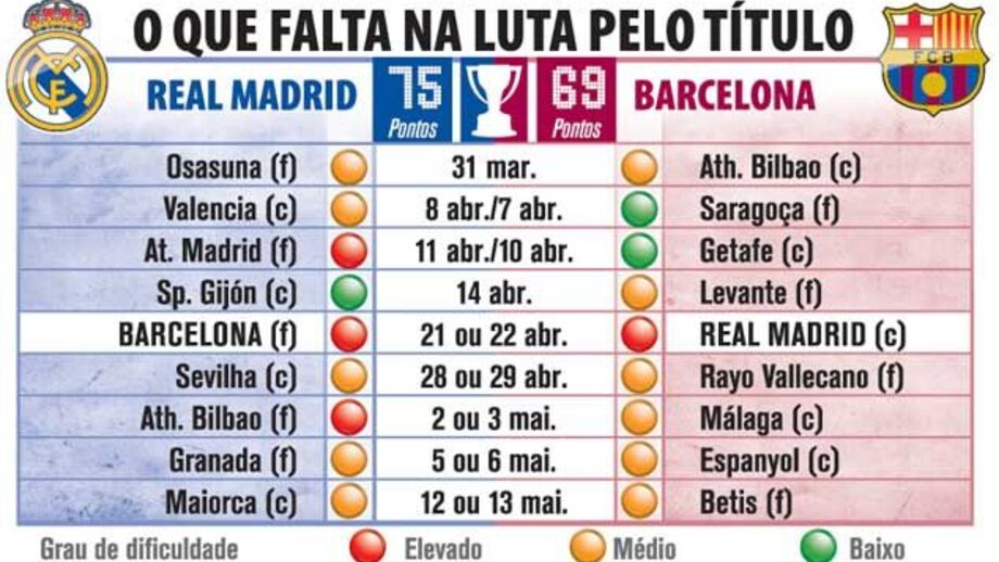 O que falta na luta pelo título espanhol