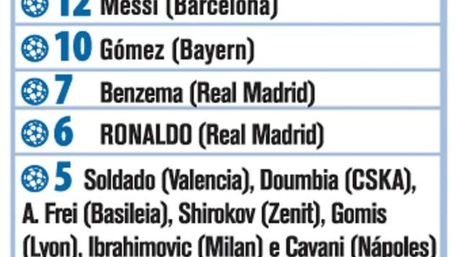 Melhores marcadores Liga dos Campeões 2011/2012