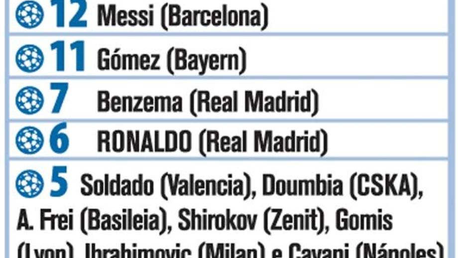 Melhores marcadores Liga dos Campões 2011/2012