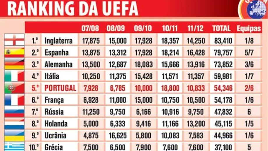 Ranking UEFA