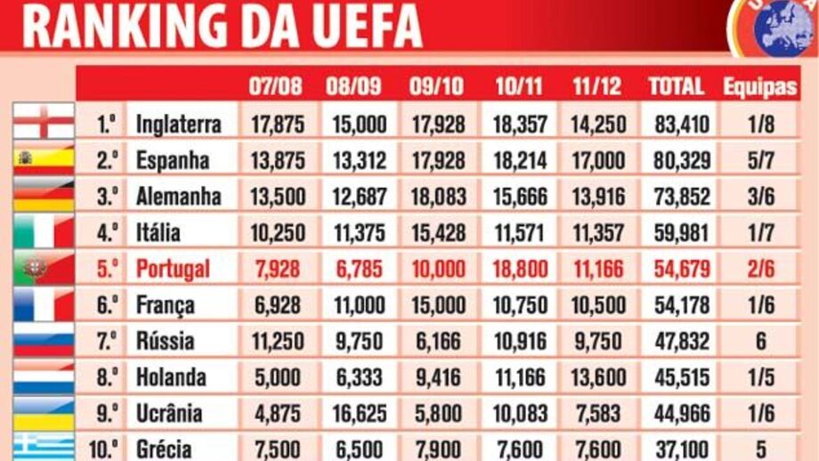 Ranking UEFA