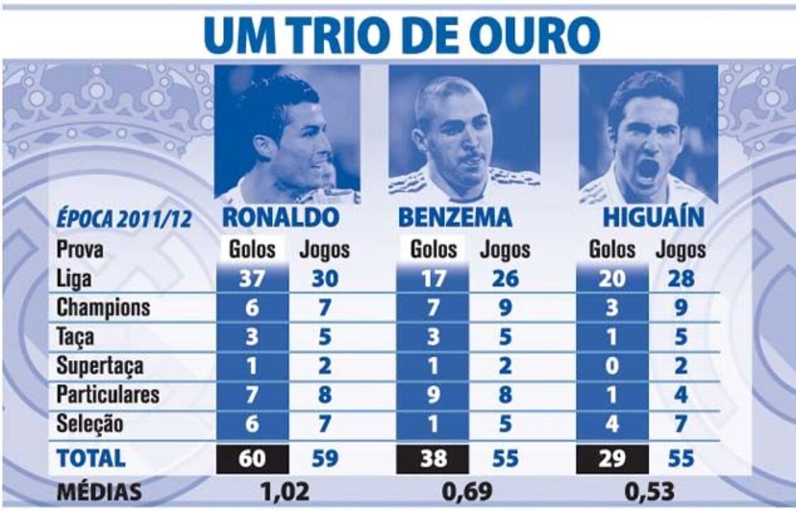 Um trio de ouro no Real Madrid