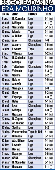 35 goleadas na era Mourinho