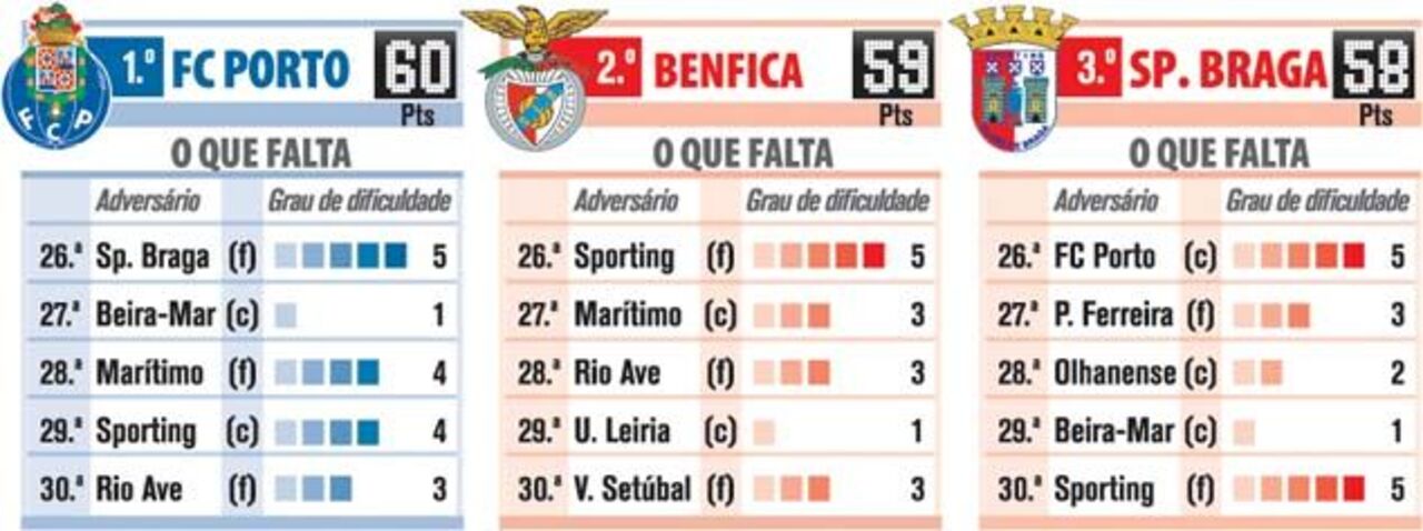 O que falta na luta pela Liga Zon Sagres