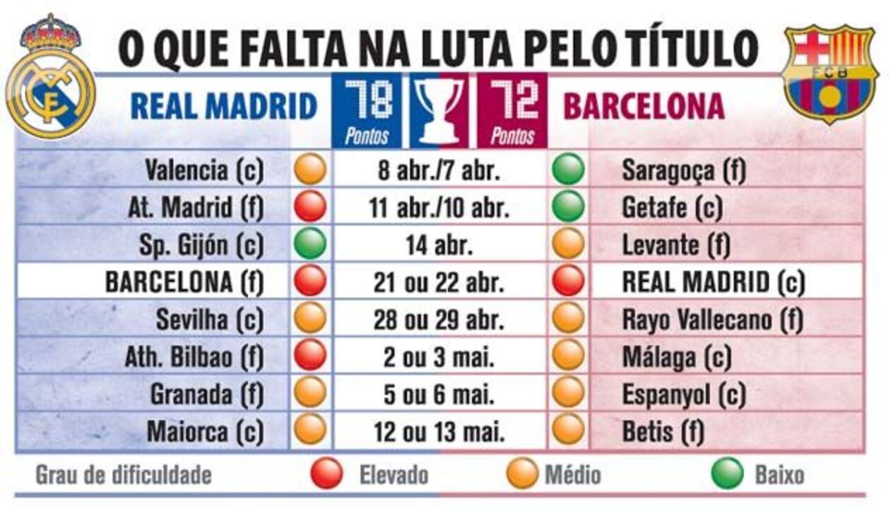 O que falta na luta pelo título espanhol
