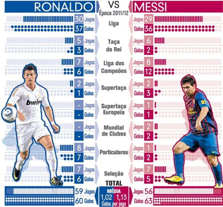 Ronaldo vs Messi