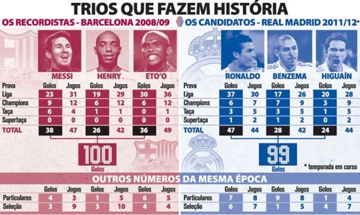 Trios que fazem história