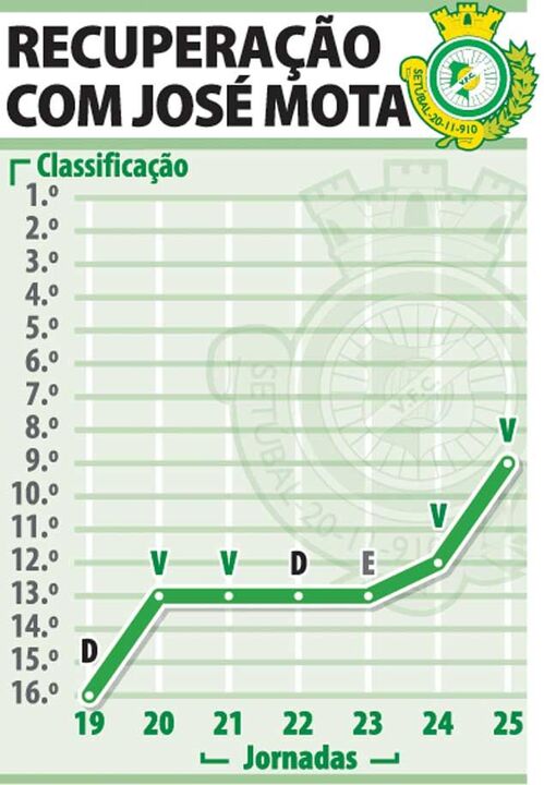 Recuperação com José Mota