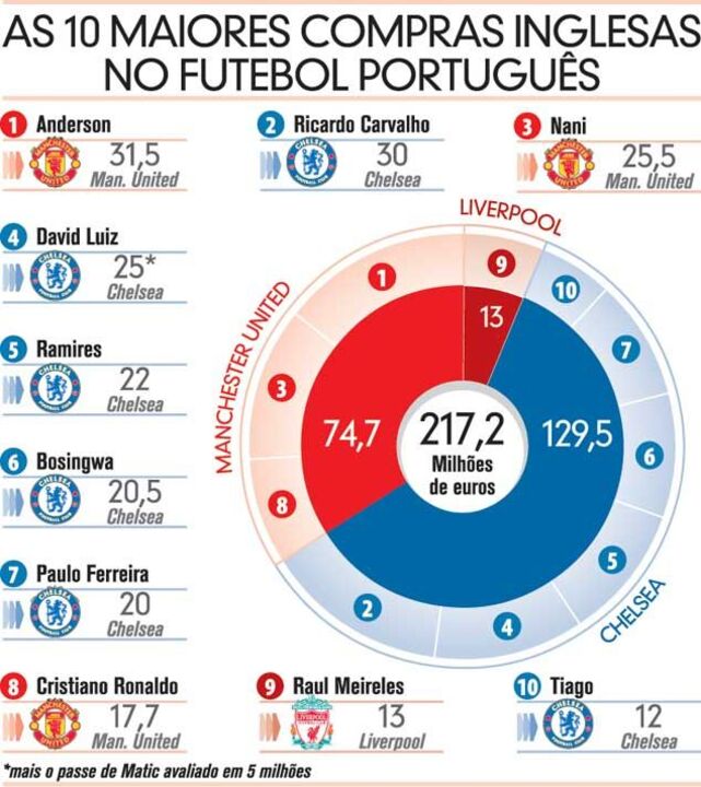 As 10 maiores compras ingleses no futebol português