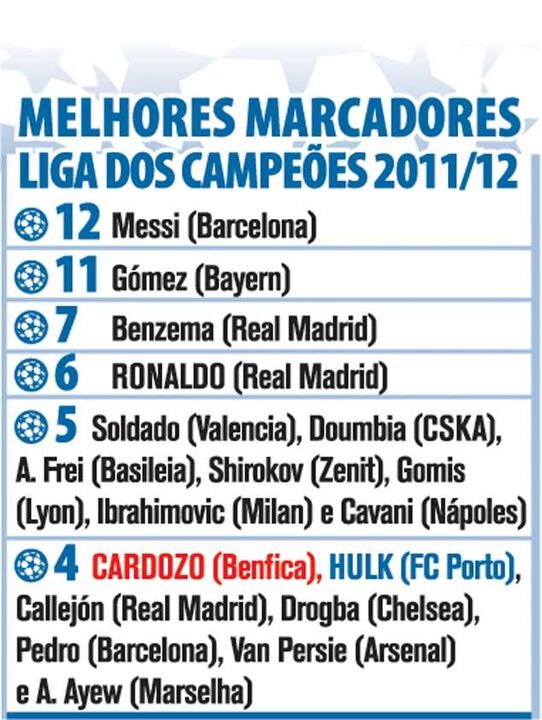 Melhores marcadores na Liga dos Campeões
