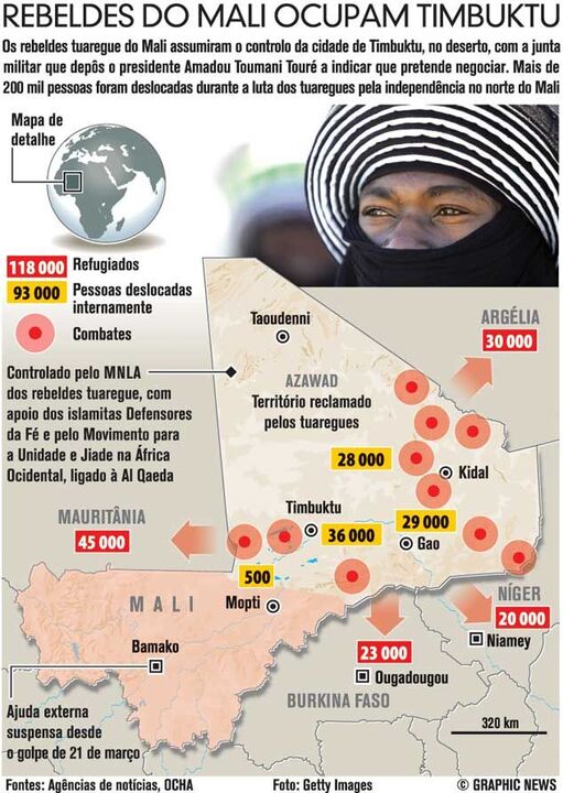 Rebeldes do Mali ocupam Timbuktu