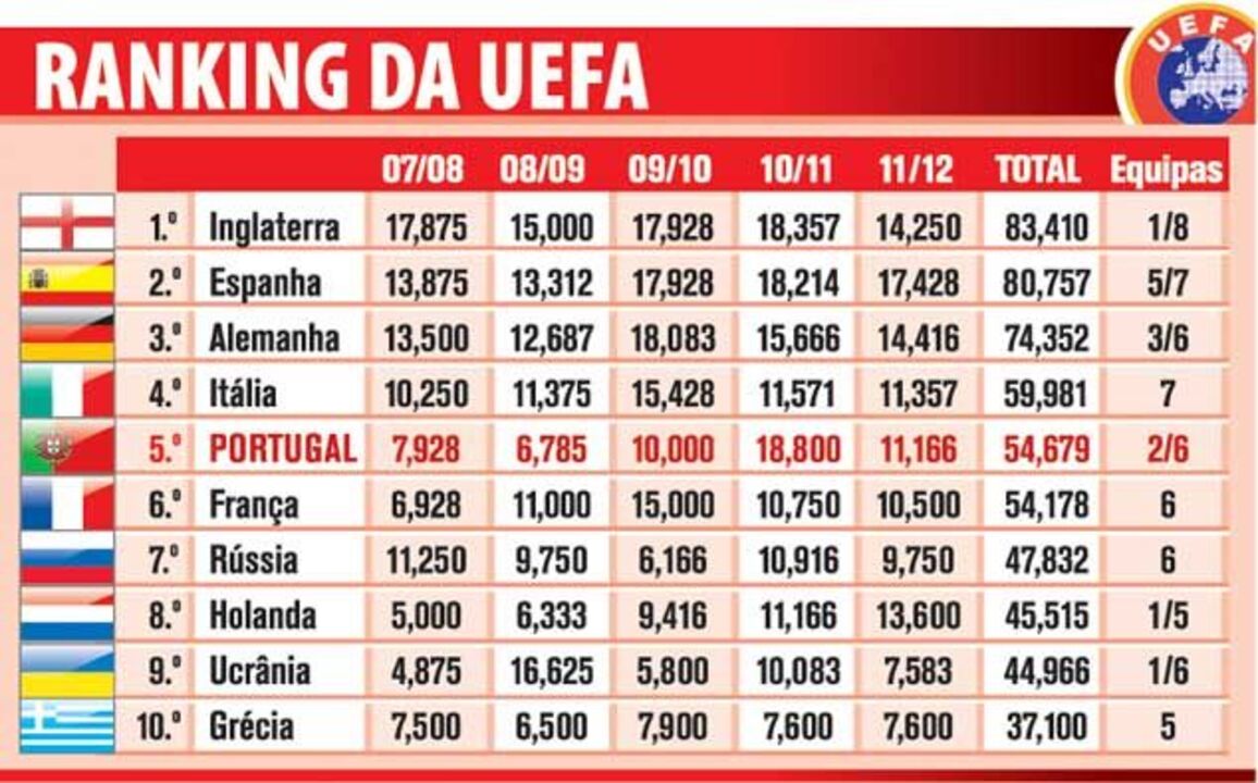 Ranking da UEFA