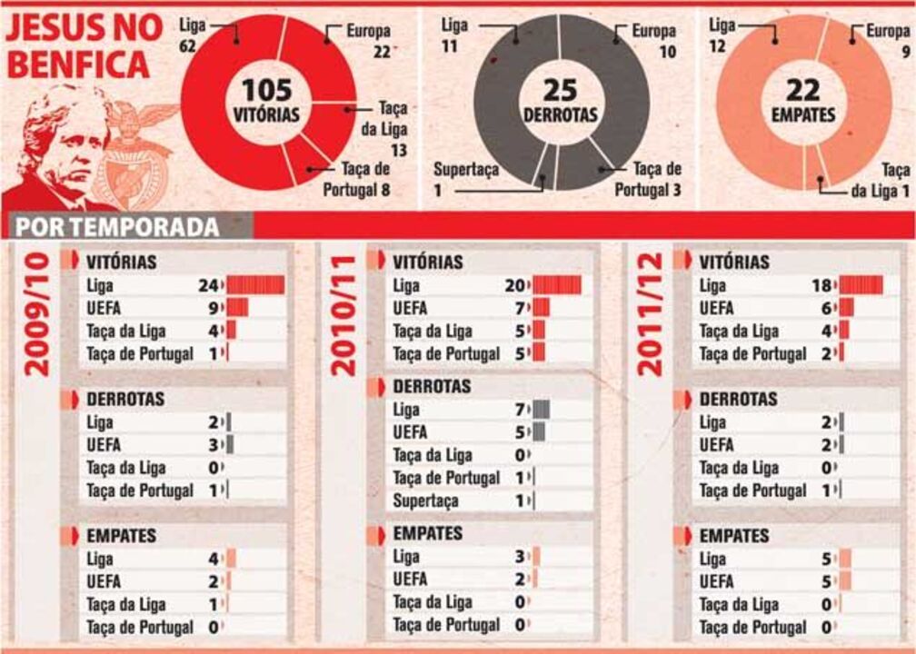 Os números de Jesus no Benfica