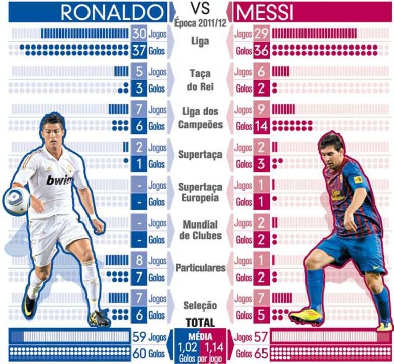 Ronaldo versus Messi