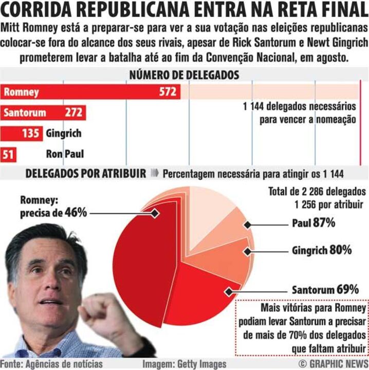 Corrida republicana entra na reta final