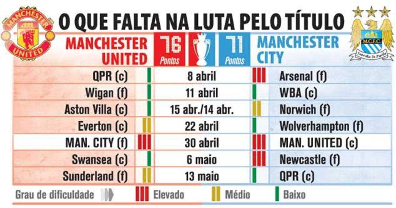 O que falta na luta pelo título inglês