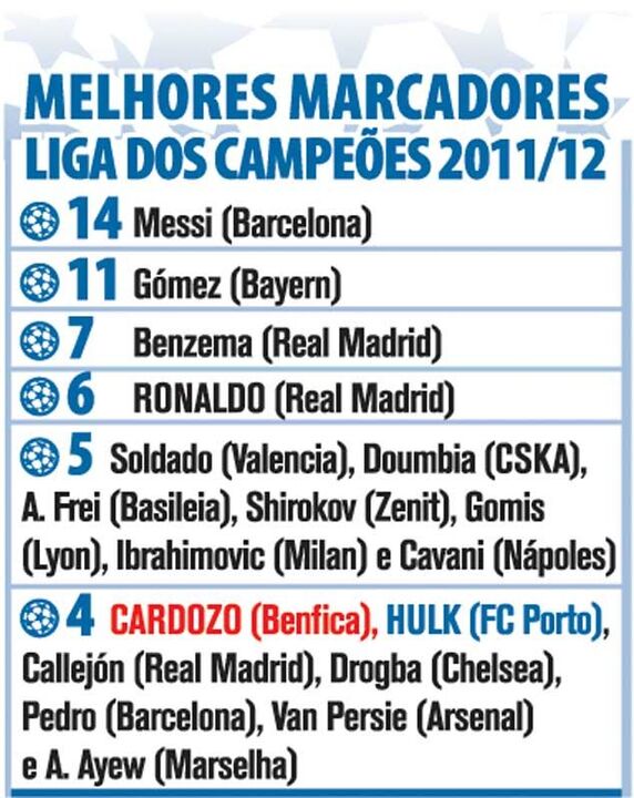 Os melhores marcadores da "Champions"