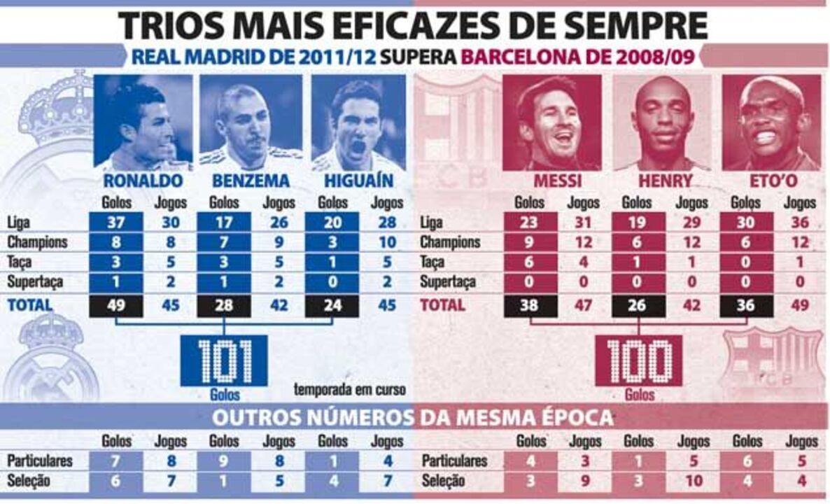 Trios mais eficazes de sempre