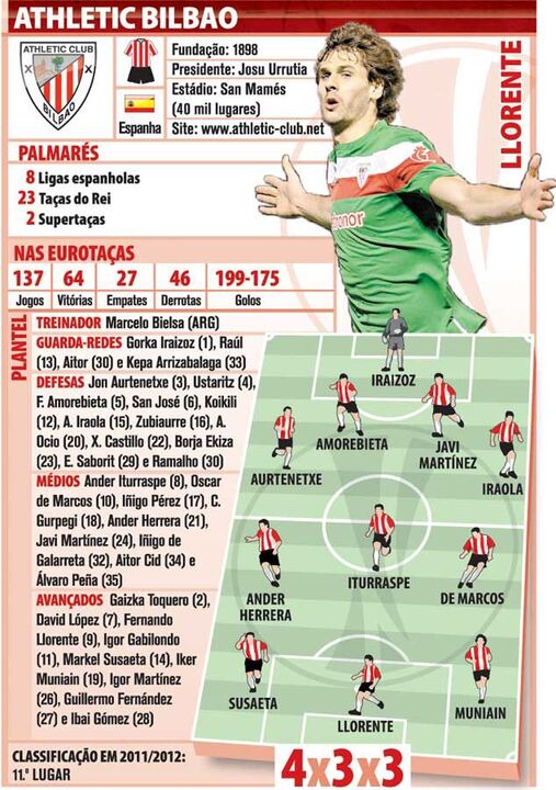 Athletic Bilbao à lupa