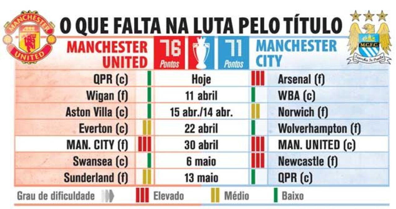 O que falta jogar na luta pelo título inglês
