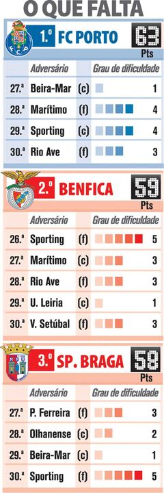O que falta jogar na Liga Zon Sagres