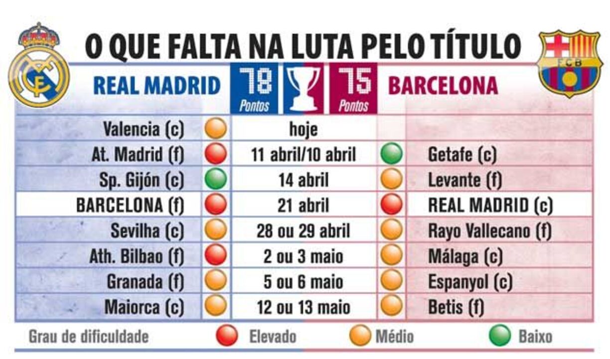 O que falta jogar na luta pelo título espanhol