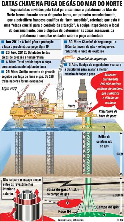 Datas chaves na fuga de gás no mar do Norte