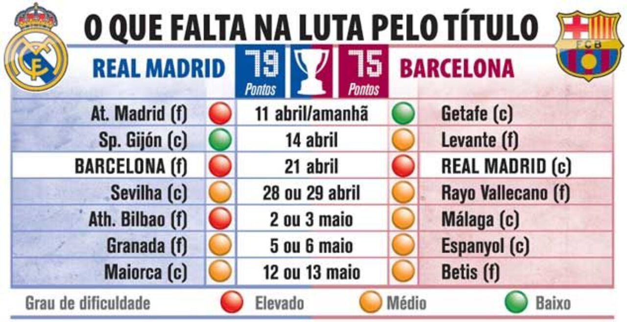 O que falta jogar na luta pelo título espanhol