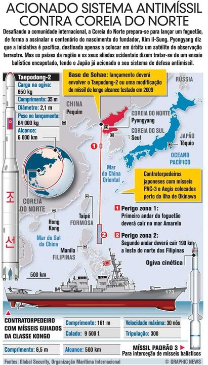Acionado sistema antimíssil contra a Coreia do Norte