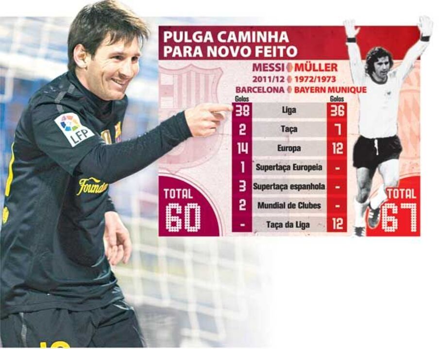 Messi vs Muller