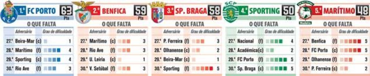 O que falta na luta pelo título português
