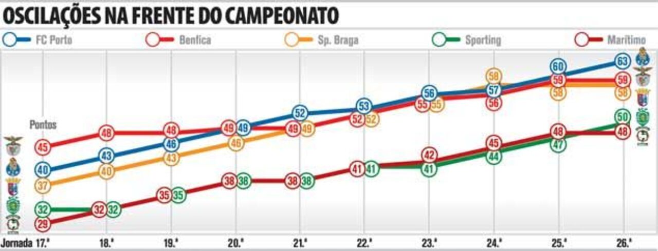 Oscilações na frente do campeonato português