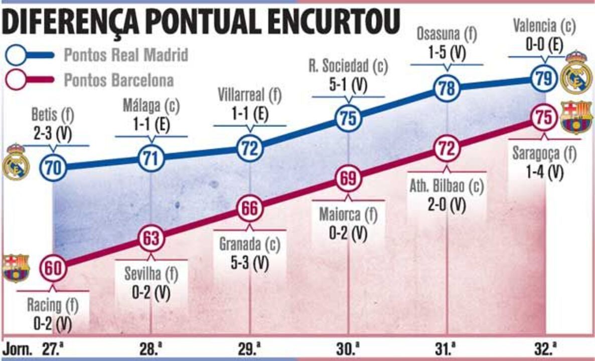 Diferença pontual no campeonato espanhol