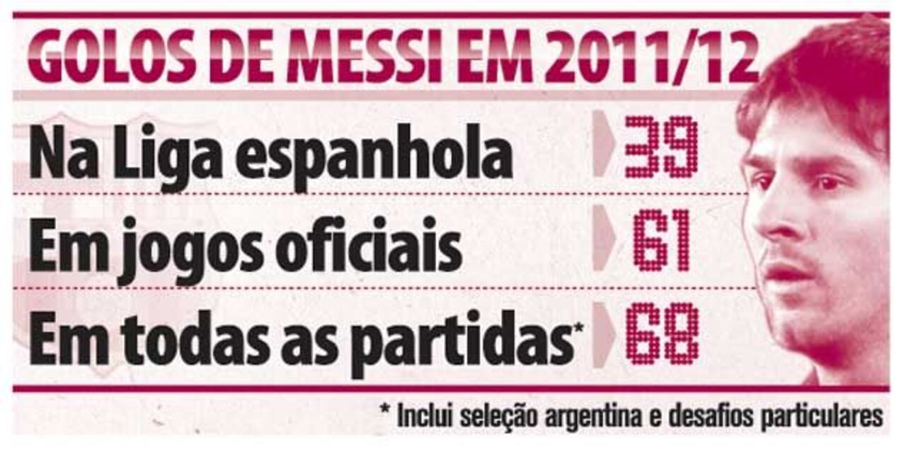 Golos de Messi na época 2011/2012