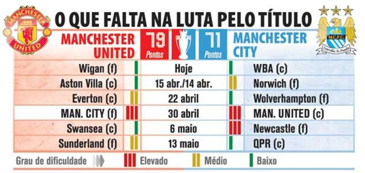 O que falta jogar na luta pelo título inglês