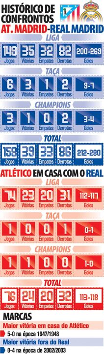 Histórico do derby madrileno