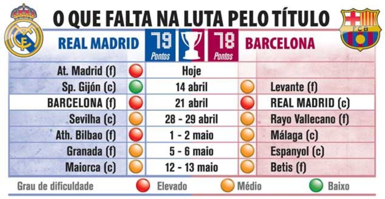 O que falta jogar na luta pelo título espanhol