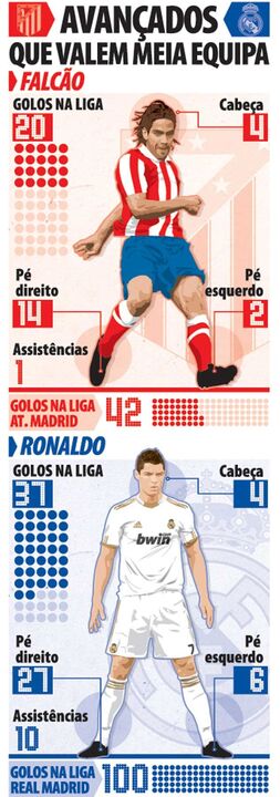 Avançados valem meia equipa