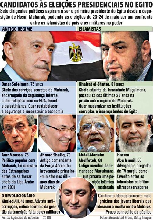 Candidatos às eleições presidenciais no Egito