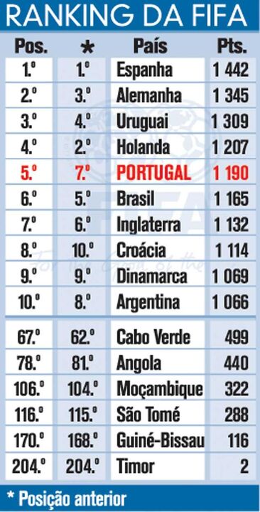 Ranking FIFA a 12 de abril