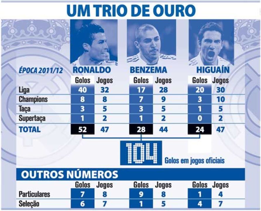 O trio de ouro merengue
