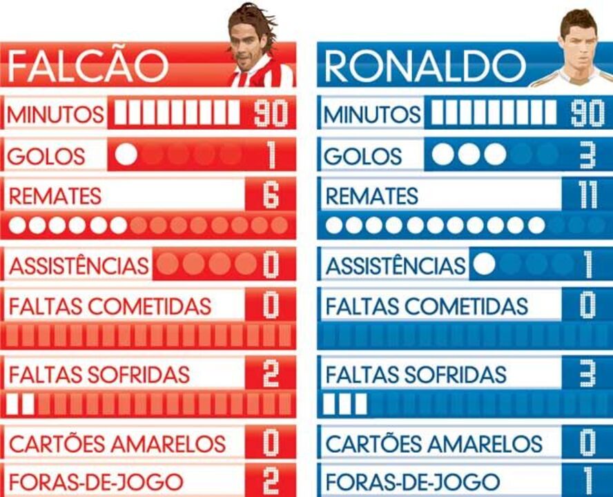 Estátisticas de Ronaldo e Falcao no derby madrileno