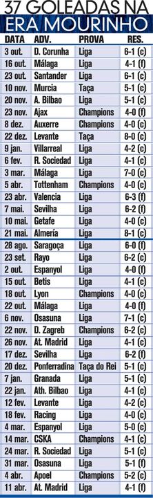 Goleadas na era Mourinho