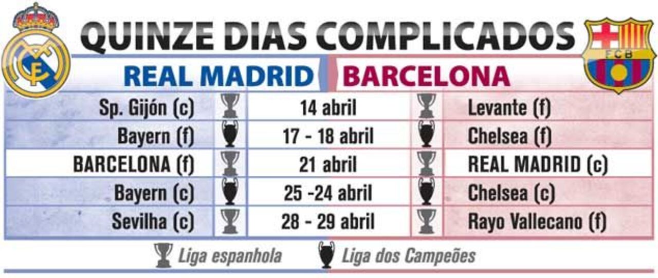 Quinze dias complicados na luta pelo título espanhol
