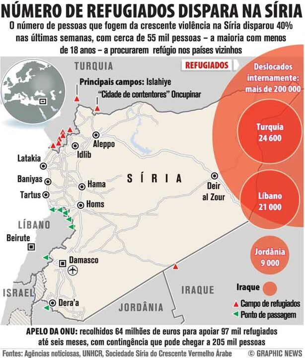 Número de refugiados dispara na Síria