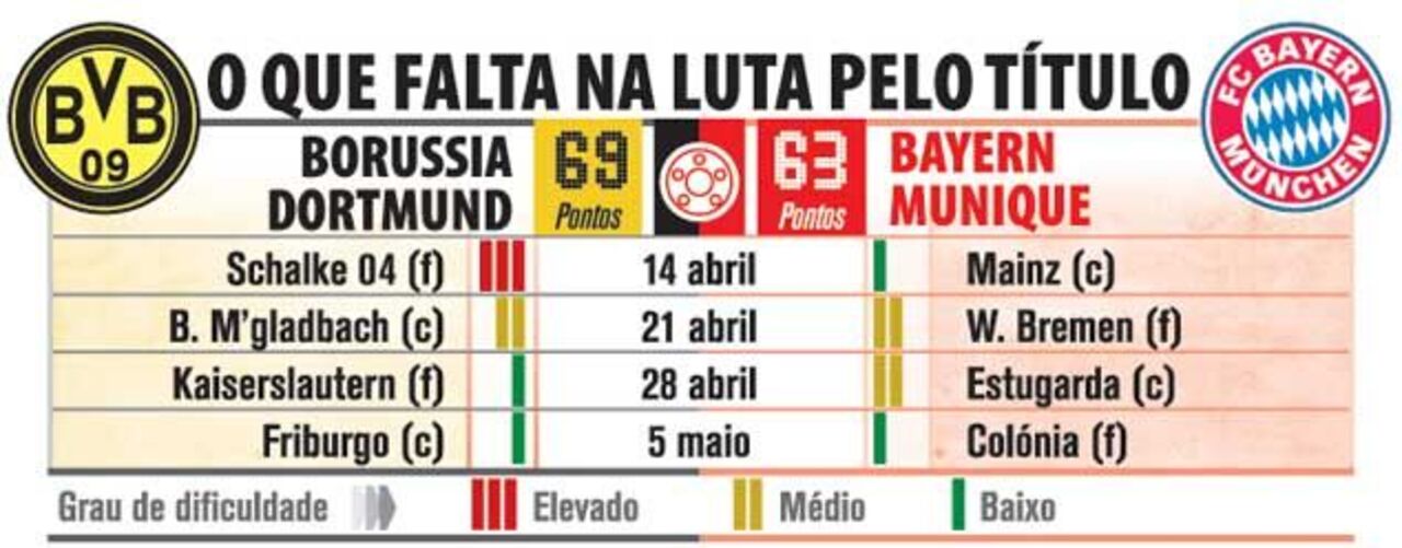 O que falta na luta pelo título alemão