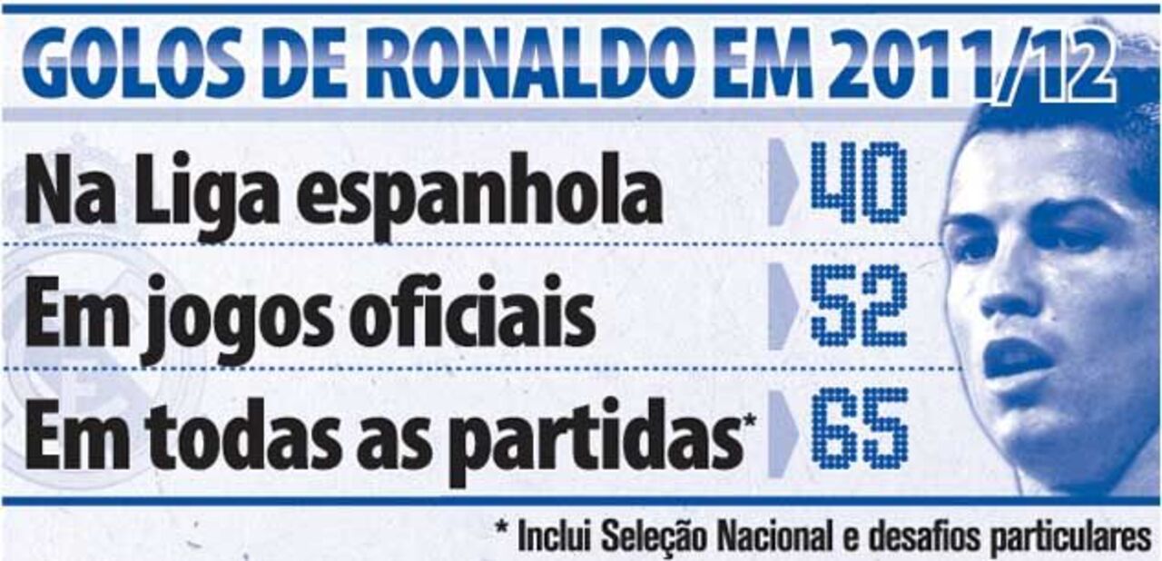 Os golos de Ronaldo na época 2011/2012