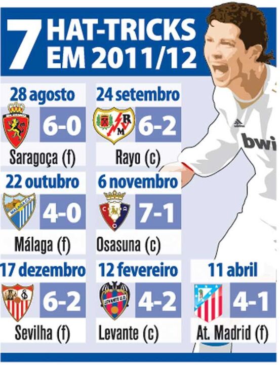 Os hat-tricks de Ronaldo na época 2011/2012