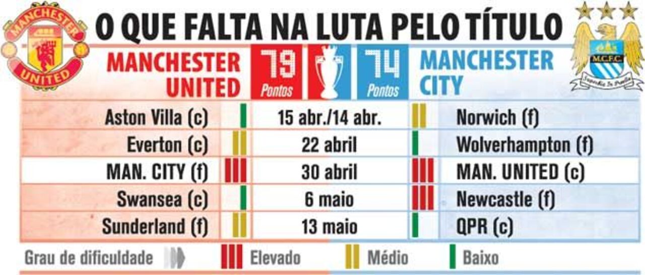 O que falta na luta pelo título inglês