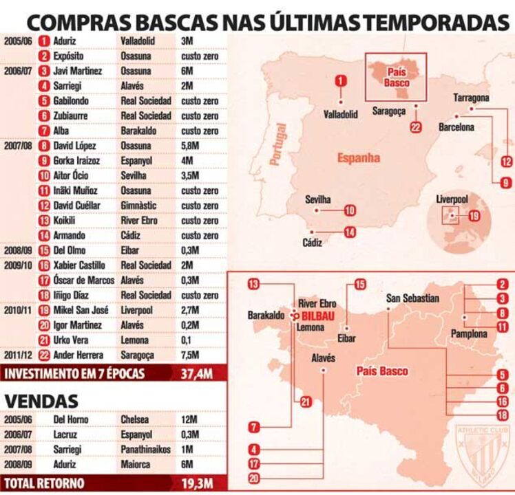 Compras do At. Bilbao nas últimas temporadas